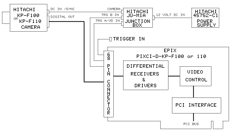 PIXCI® D Block Diagram and Cabling