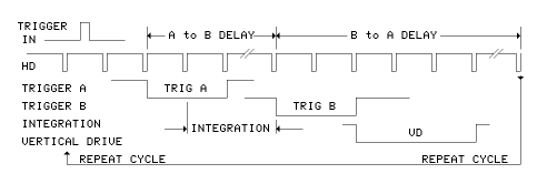 TRIGGER IN, A, and B Timing Diagram