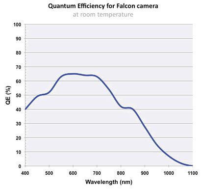 Falcon Quantum Efficiency