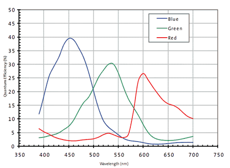 SV10C6 Color Camera Quantum Efficiency