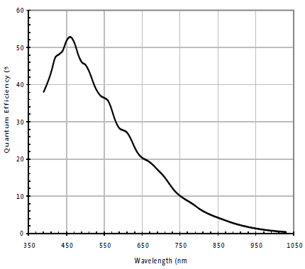 SV10C6 Mono Camera Quantum Efficiency