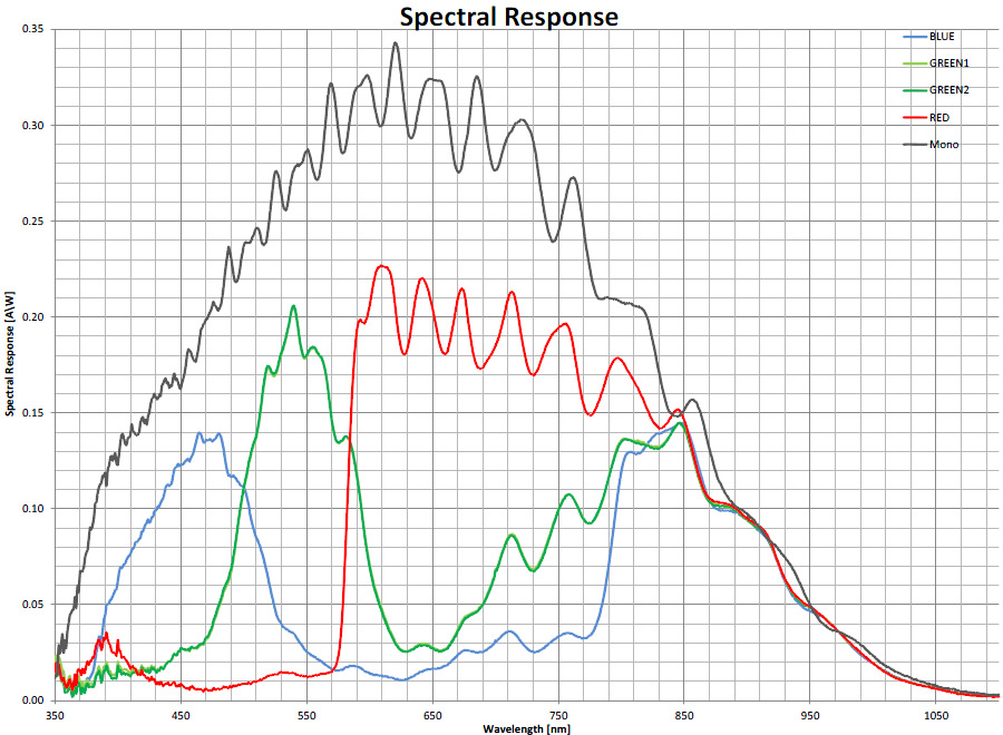 SV20 Color Camera Spectral Response