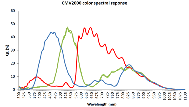 SILICON VIDEO 2KS Color Spectral Response