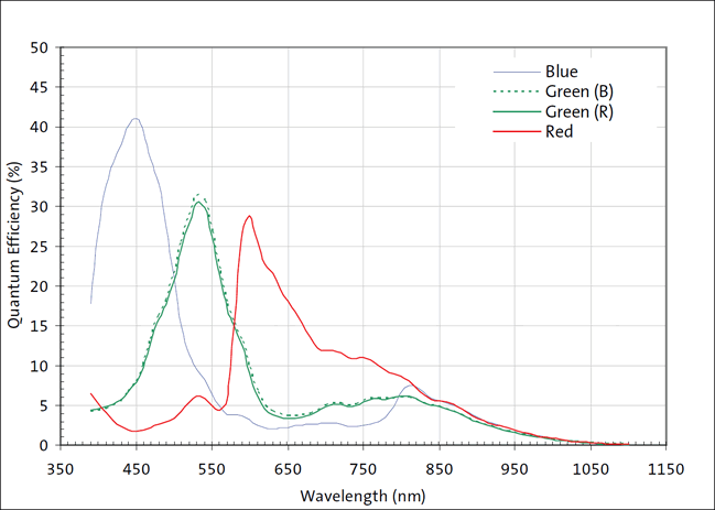 SV9C10 Spectral Response Curve