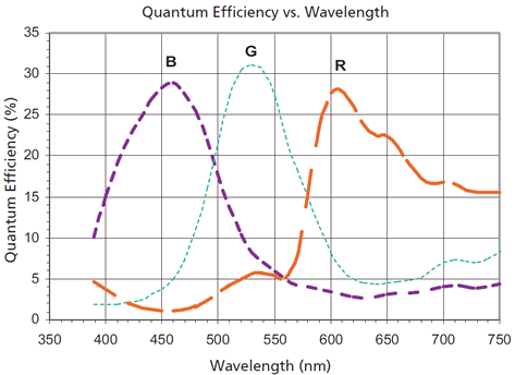 SV9T001 Color Response Curve