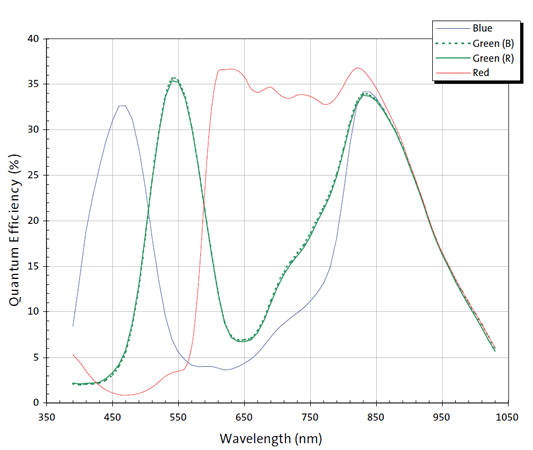 SILICON VIDEO® WGA Color Camera Typical Quantum Efficiency