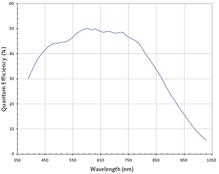 SILICON VIDEO® WGA Monochrome Camera Typical Quantum Efficiency